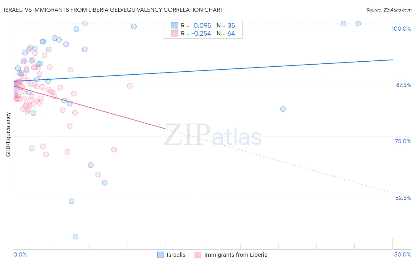Israeli vs Immigrants from Liberia GED/Equivalency