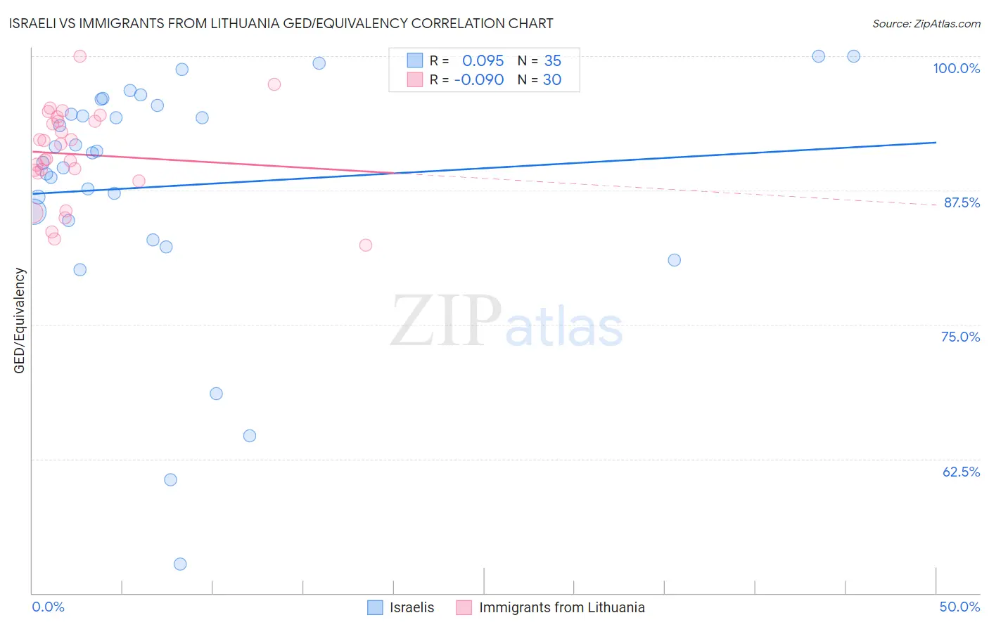 Israeli vs Immigrants from Lithuania GED/Equivalency