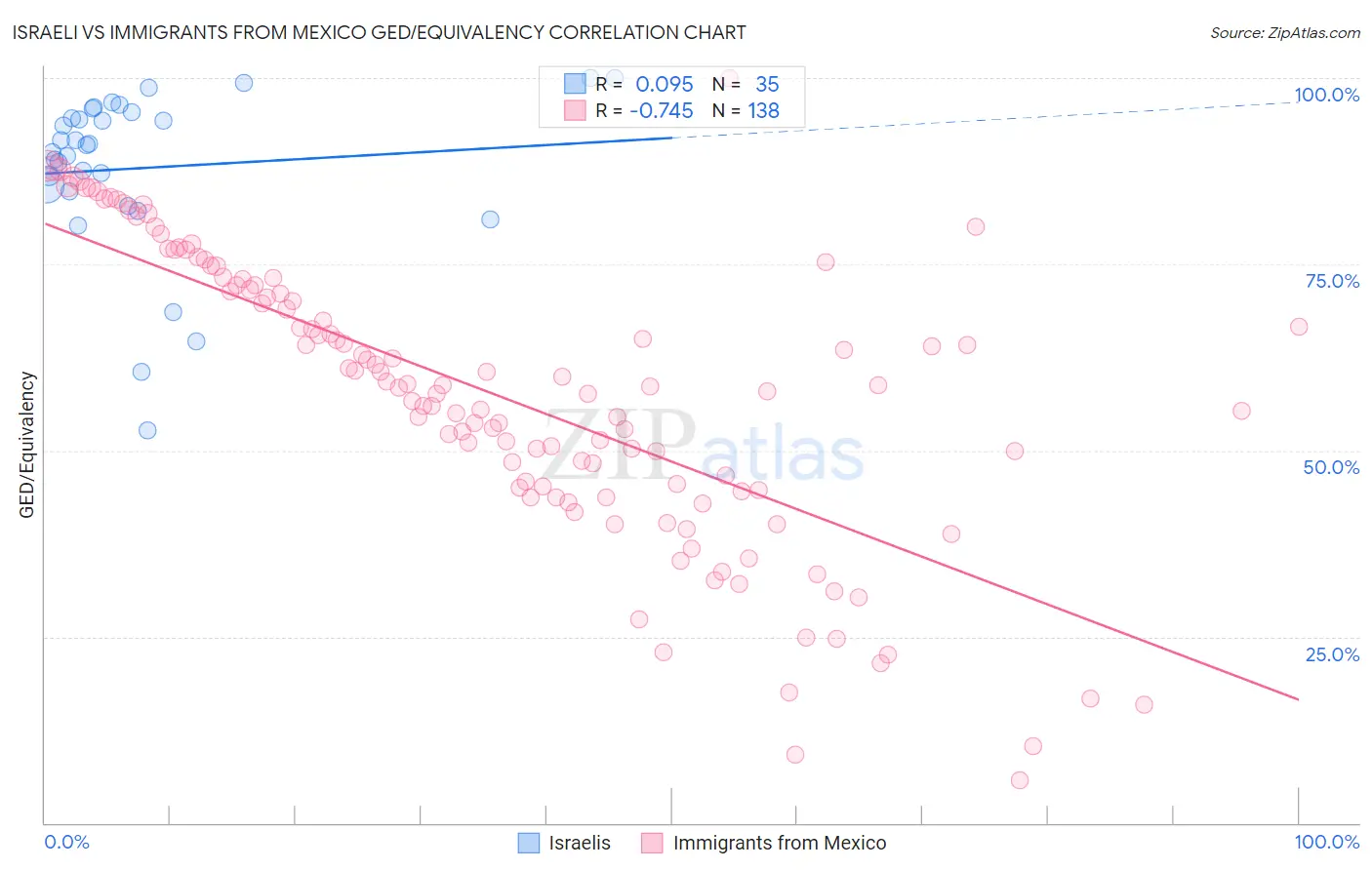 Israeli vs Immigrants from Mexico GED/Equivalency