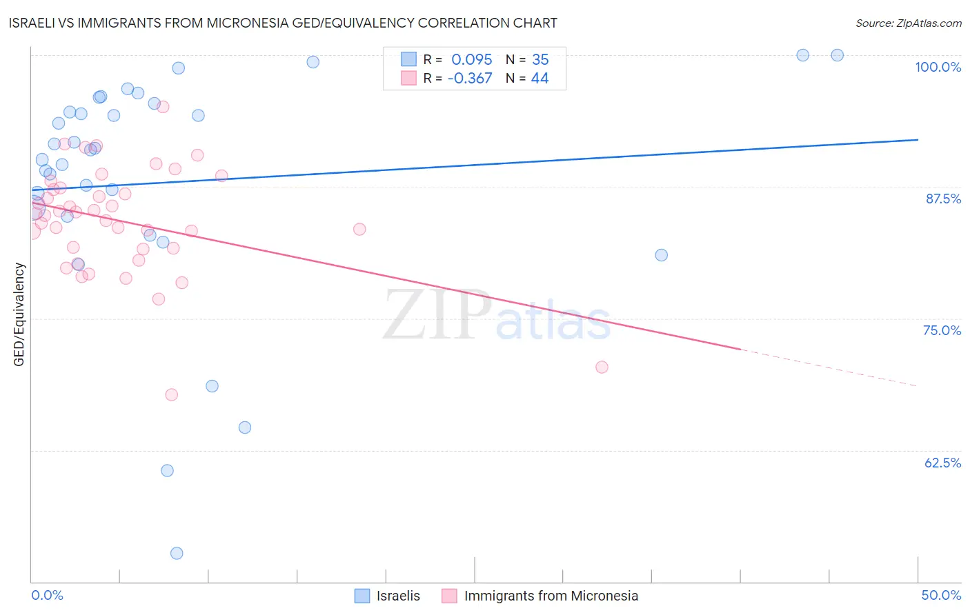 Israeli vs Immigrants from Micronesia GED/Equivalency