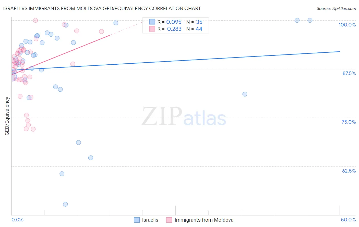 Israeli vs Immigrants from Moldova GED/Equivalency