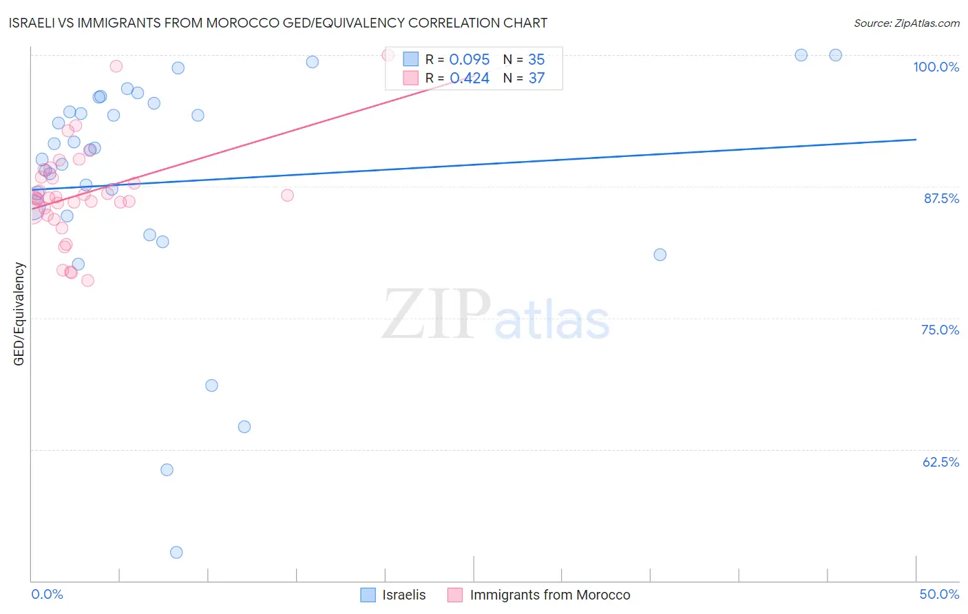 Israeli vs Immigrants from Morocco GED/Equivalency