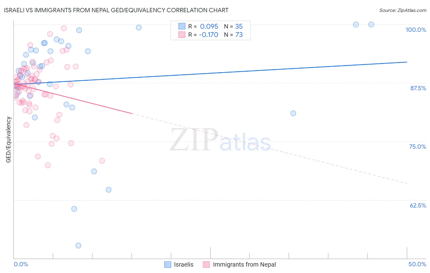 Israeli vs Immigrants from Nepal GED/Equivalency