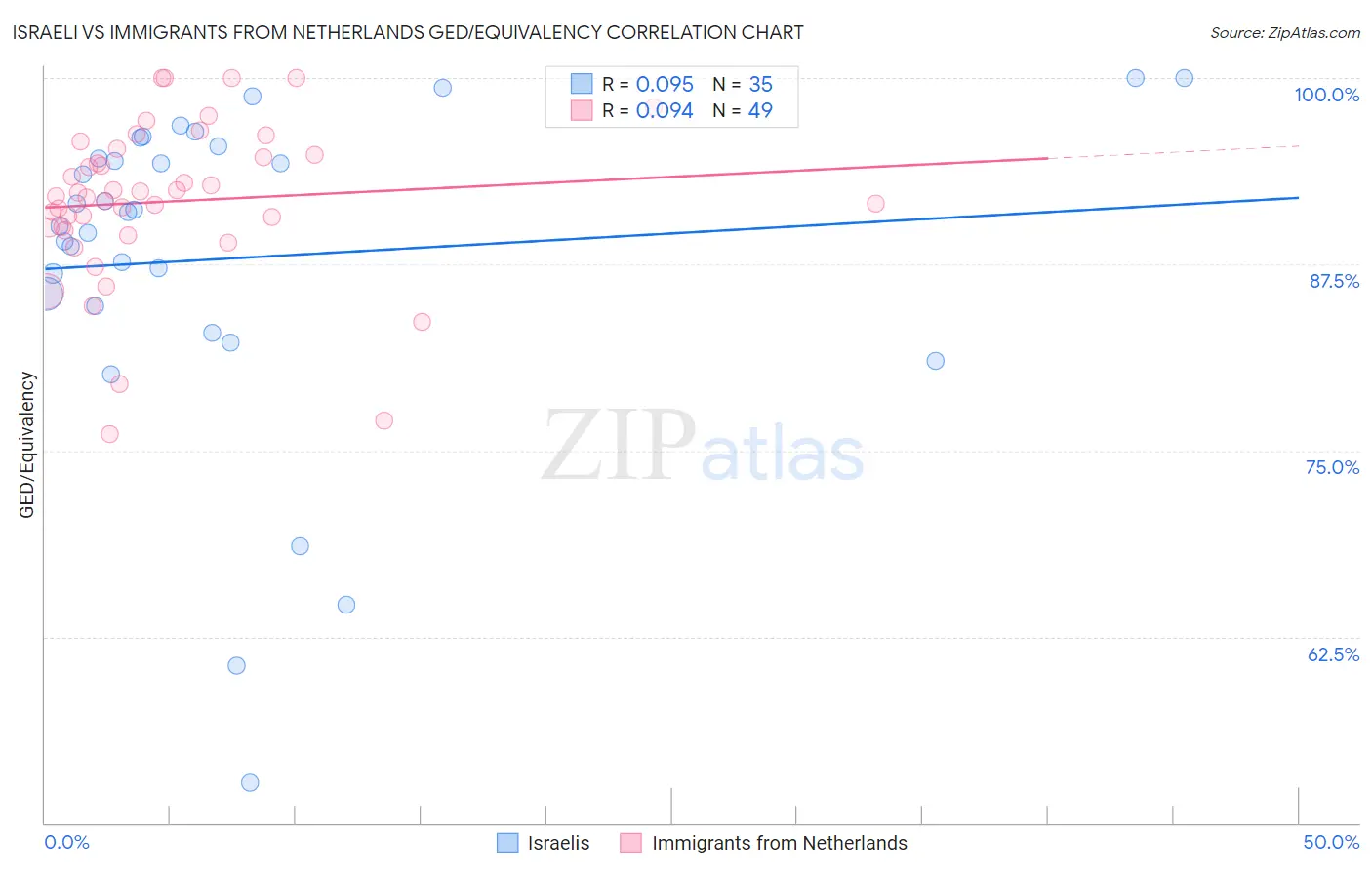 Israeli vs Immigrants from Netherlands GED/Equivalency