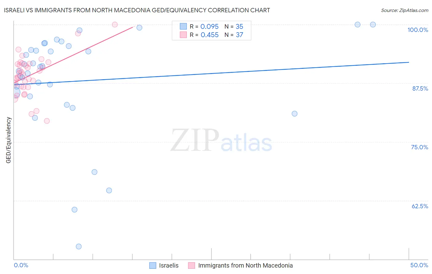 Israeli vs Immigrants from North Macedonia GED/Equivalency