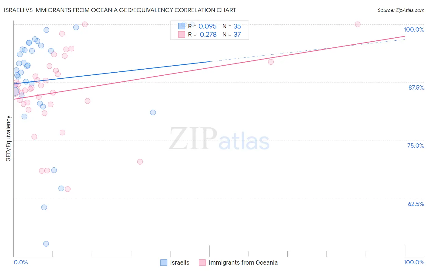Israeli vs Immigrants from Oceania GED/Equivalency