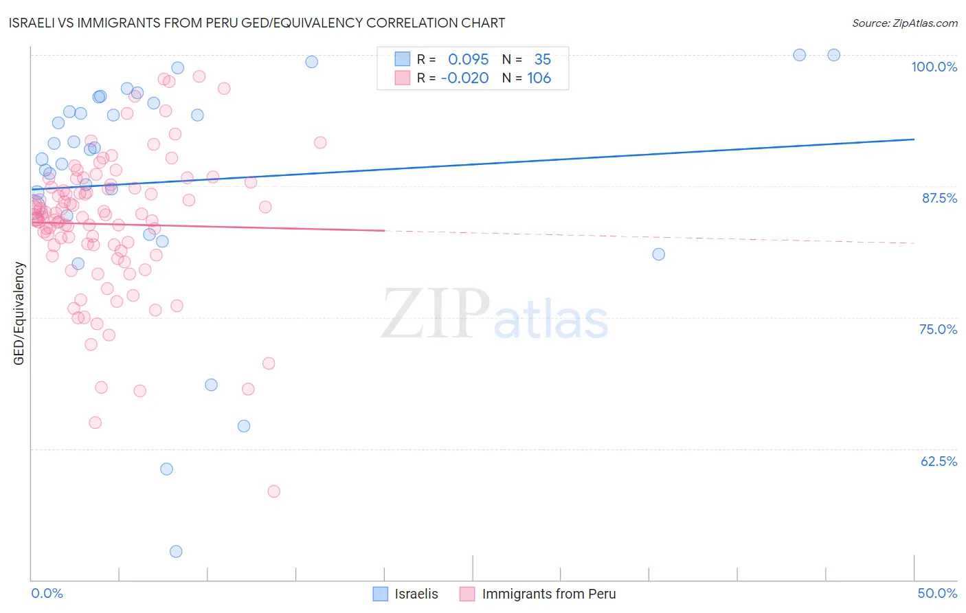 Israeli vs Immigrants from Peru GED/Equivalency