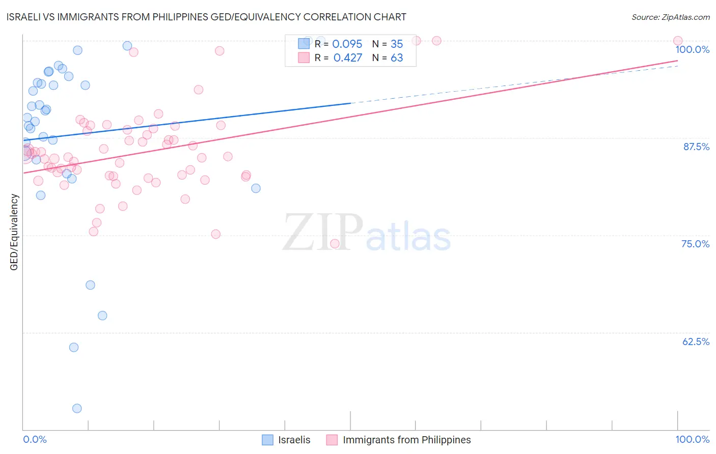 Israeli vs Immigrants from Philippines GED/Equivalency