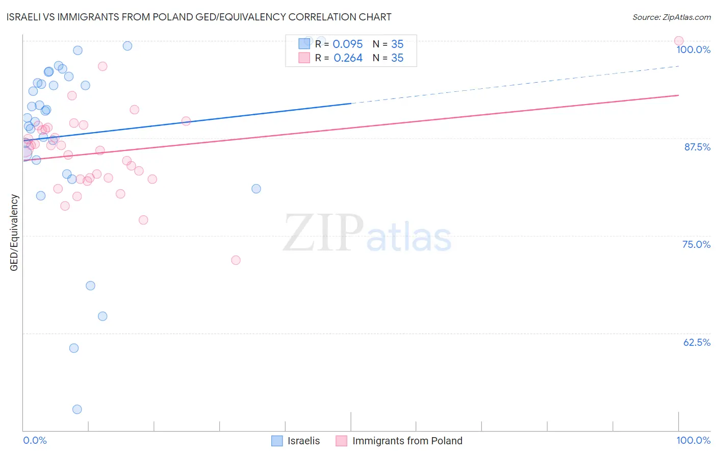 Israeli vs Immigrants from Poland GED/Equivalency