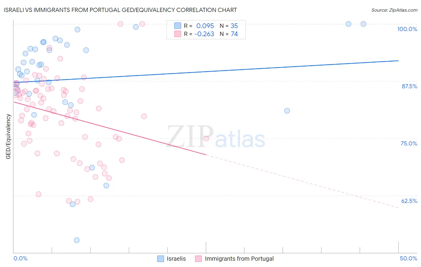 Israeli vs Immigrants from Portugal GED/Equivalency