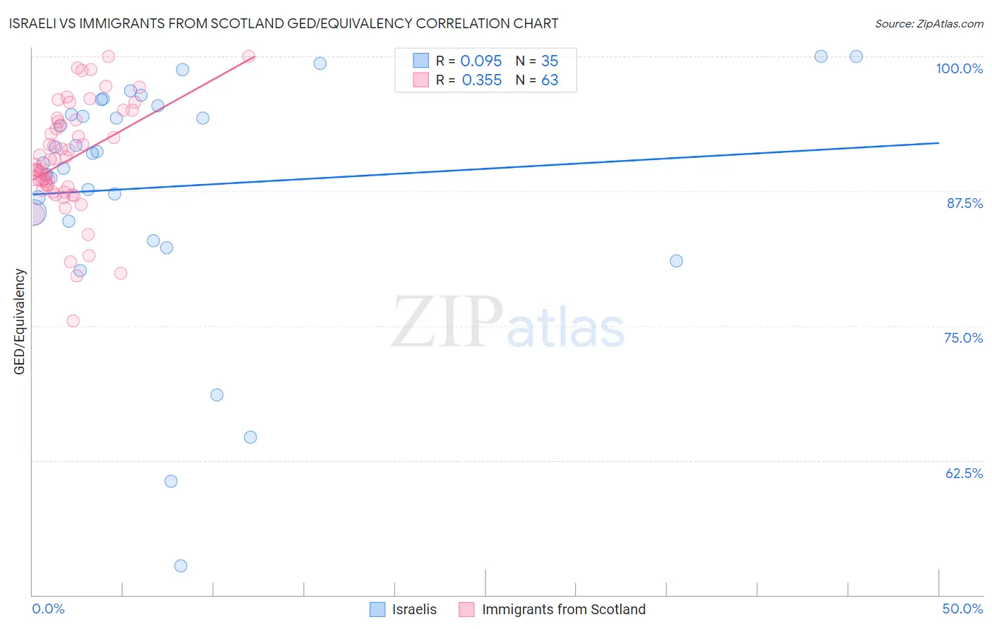 Israeli vs Immigrants from Scotland GED/Equivalency