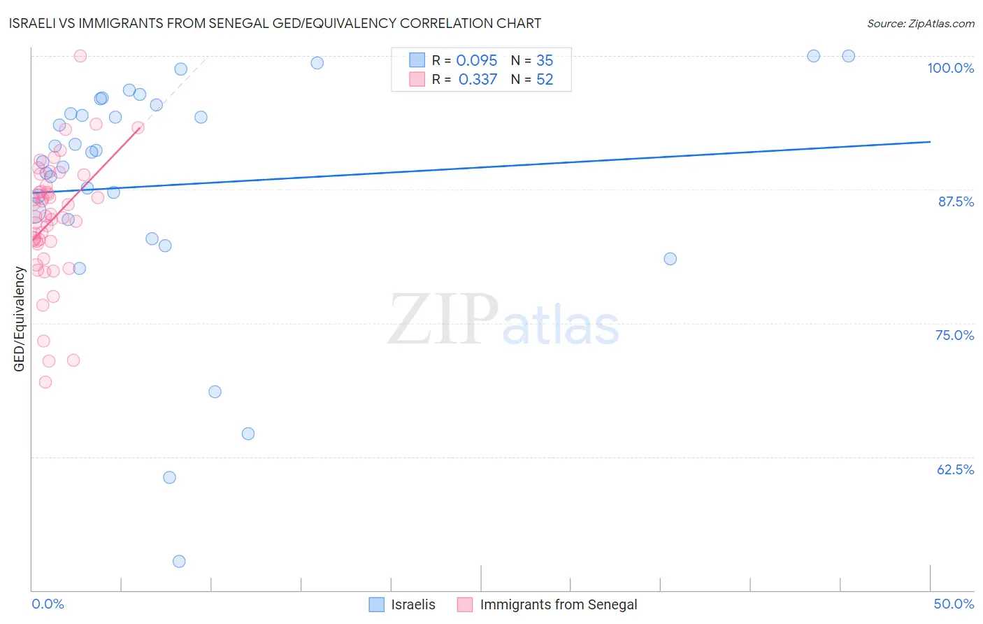 Israeli vs Immigrants from Senegal GED/Equivalency