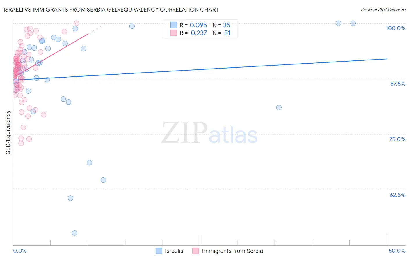 Israeli vs Immigrants from Serbia GED/Equivalency