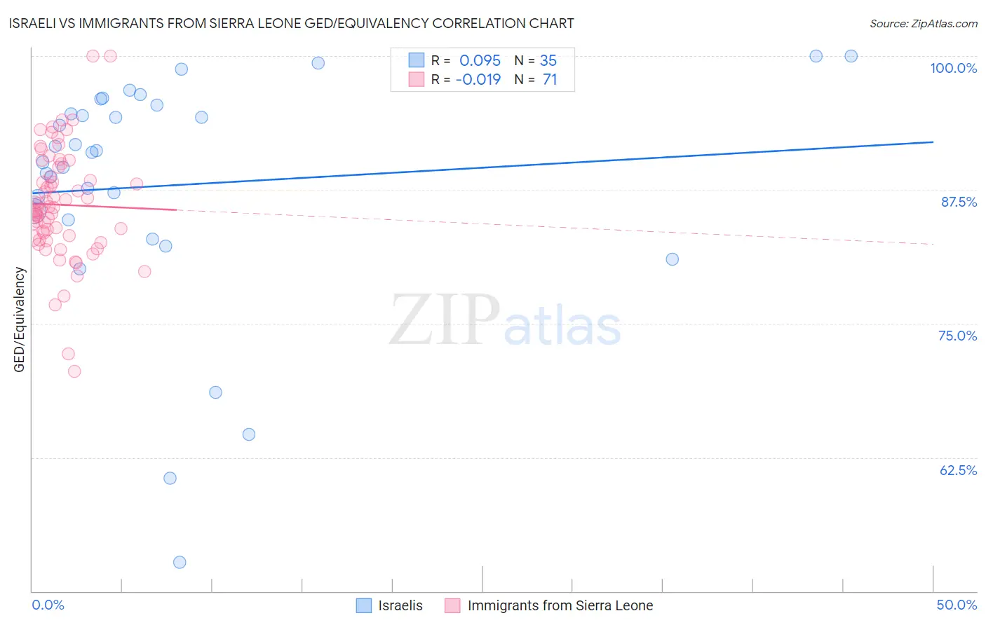 Israeli vs Immigrants from Sierra Leone GED/Equivalency