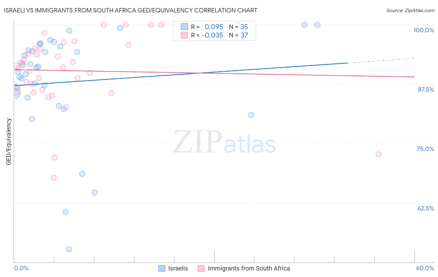 Israeli vs Immigrants from South Africa GED/Equivalency