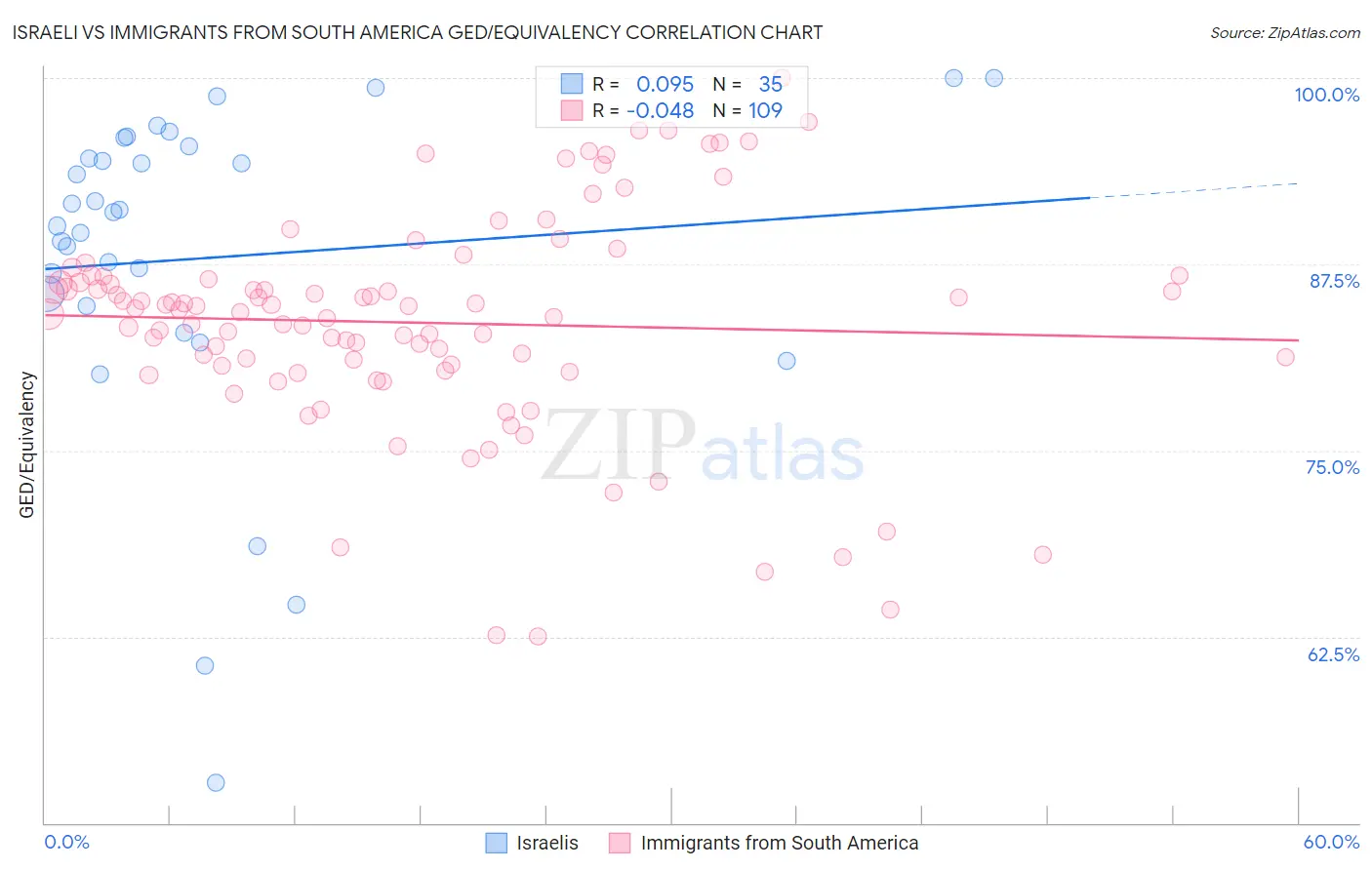 Israeli vs Immigrants from South America GED/Equivalency