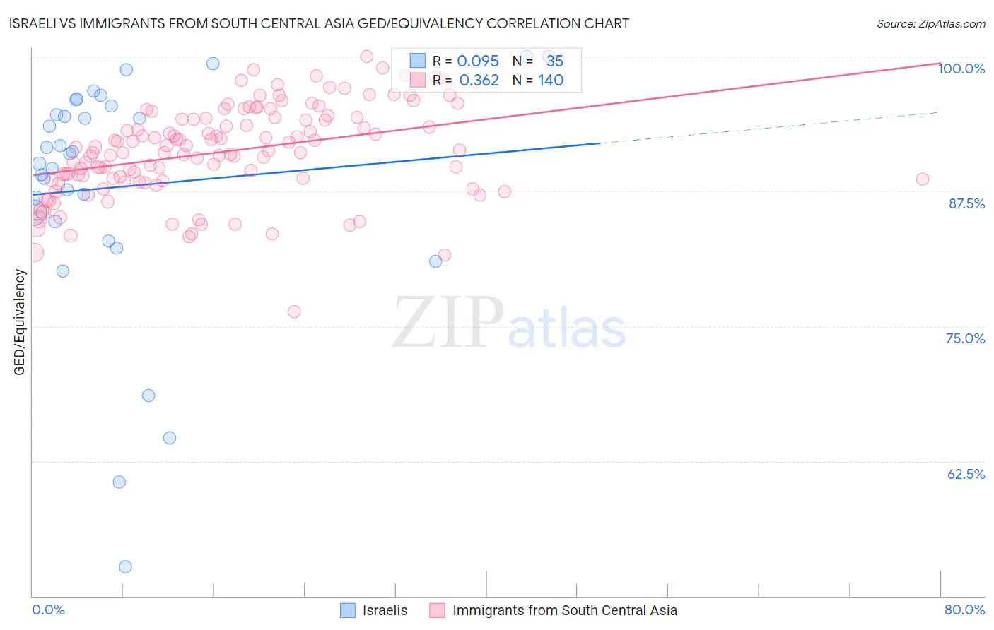 Israeli vs Immigrants from South Central Asia GED/Equivalency