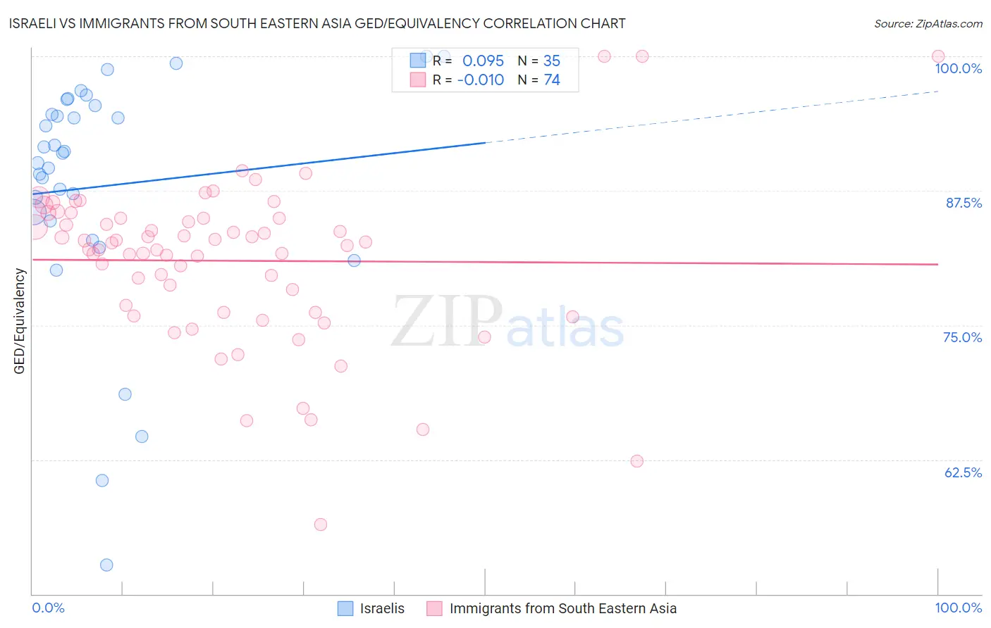 Israeli vs Immigrants from South Eastern Asia GED/Equivalency