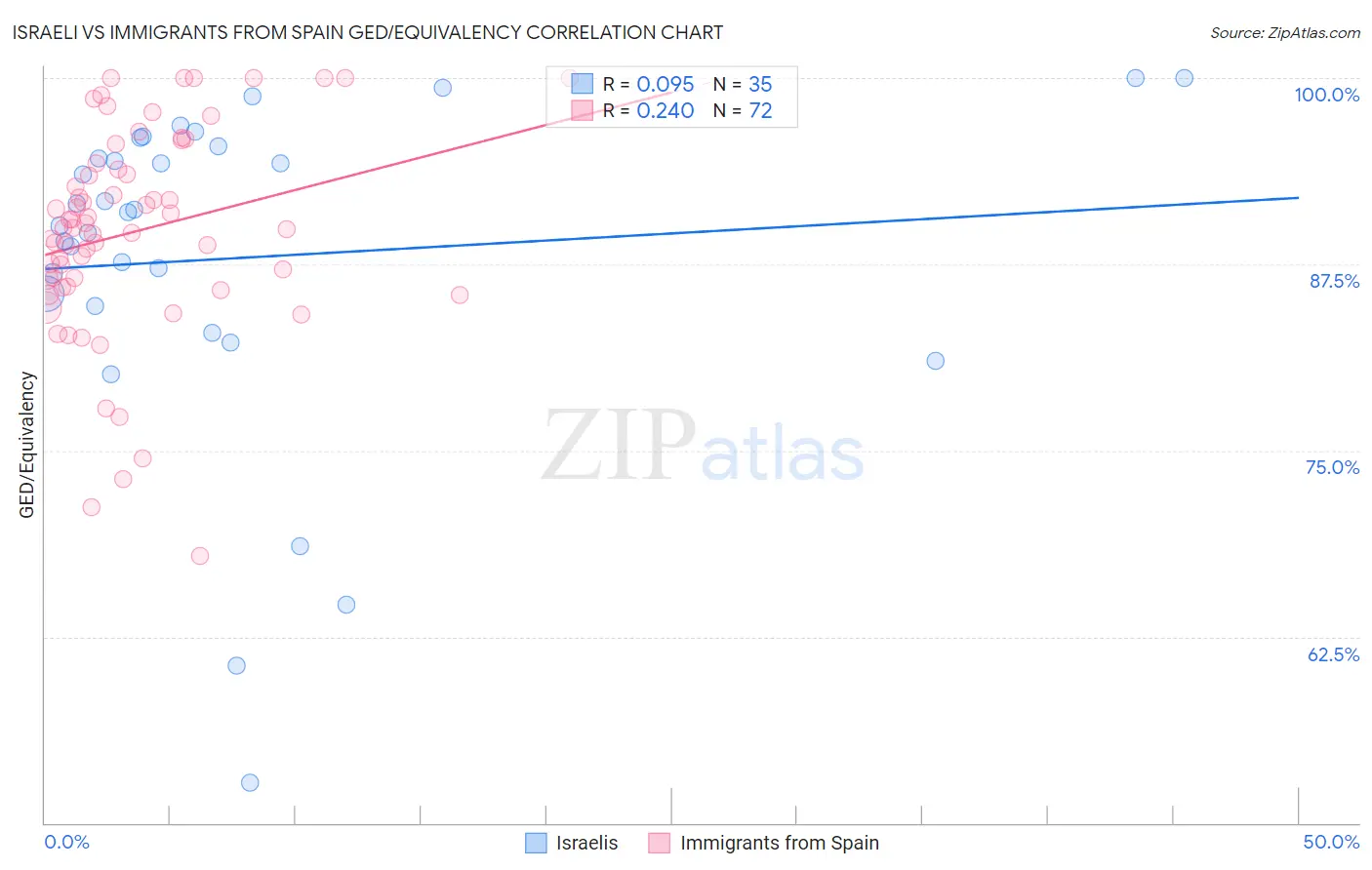 Israeli vs Immigrants from Spain GED/Equivalency