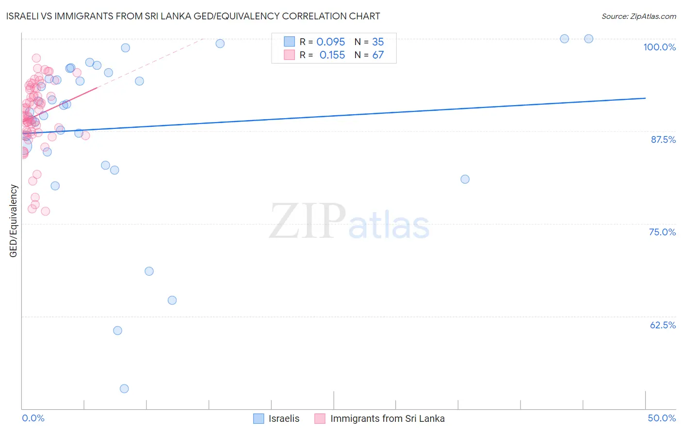 Israeli vs Immigrants from Sri Lanka GED/Equivalency