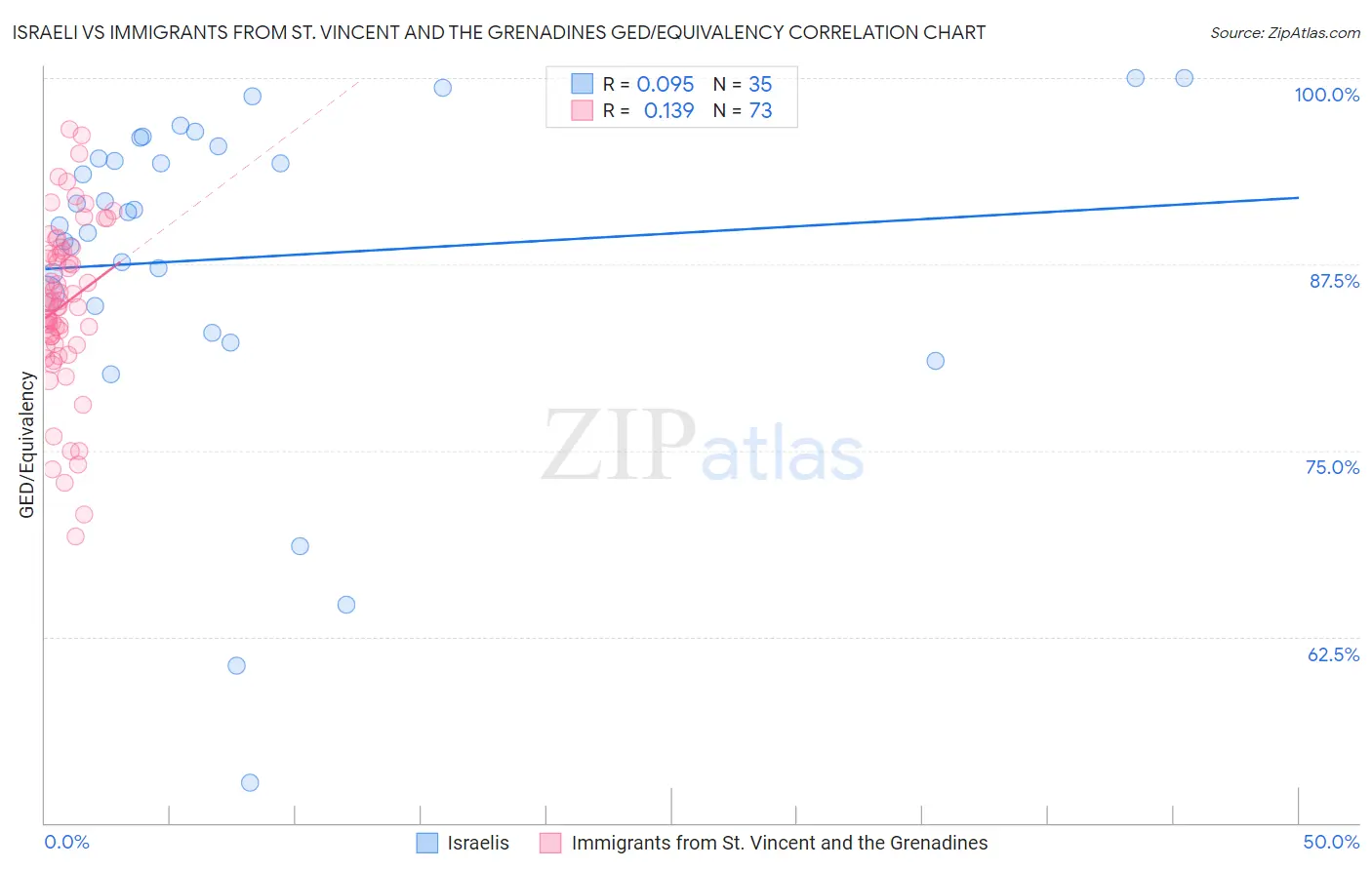 Israeli vs Immigrants from St. Vincent and the Grenadines GED/Equivalency