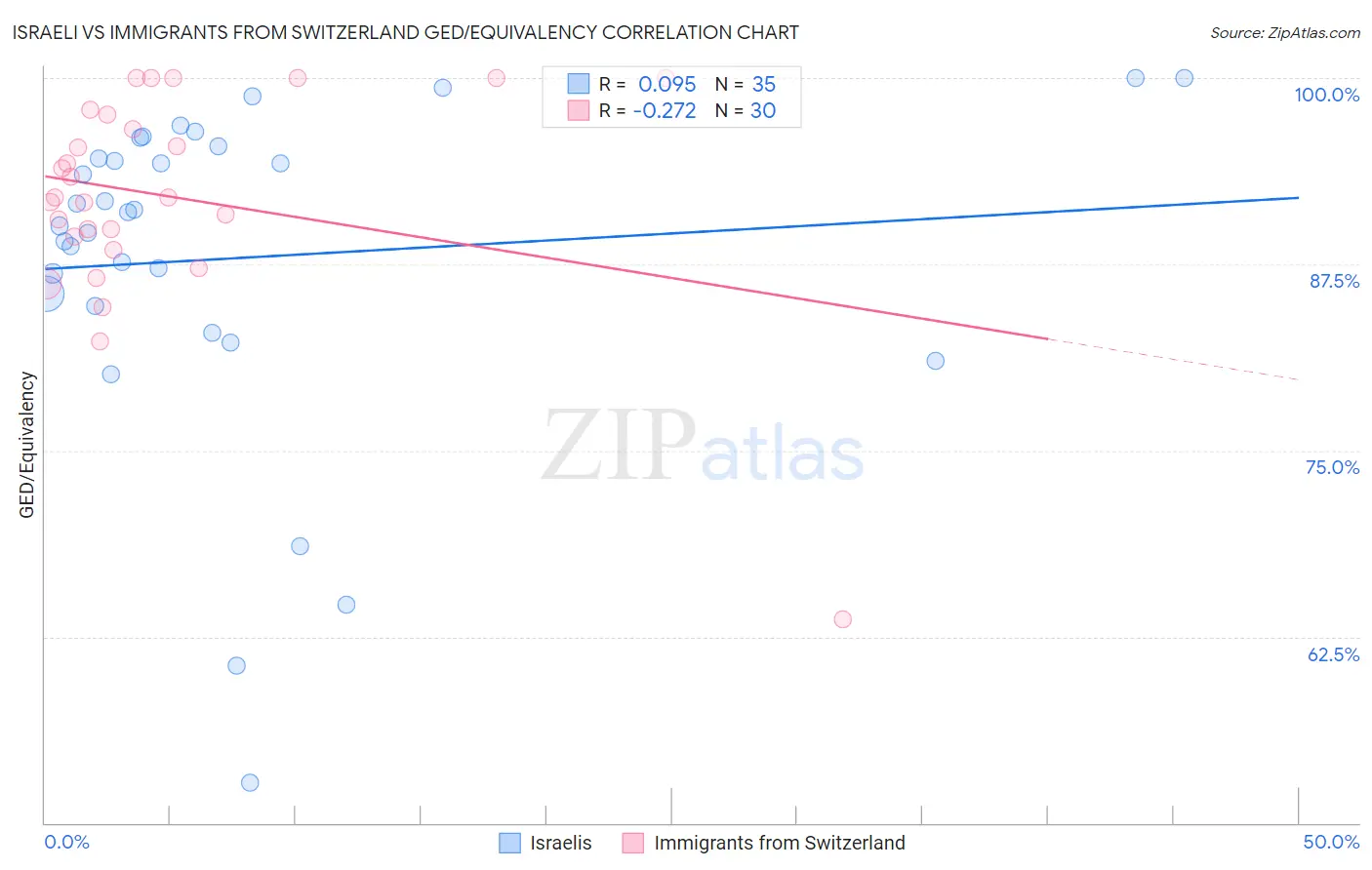 Israeli vs Immigrants from Switzerland GED/Equivalency