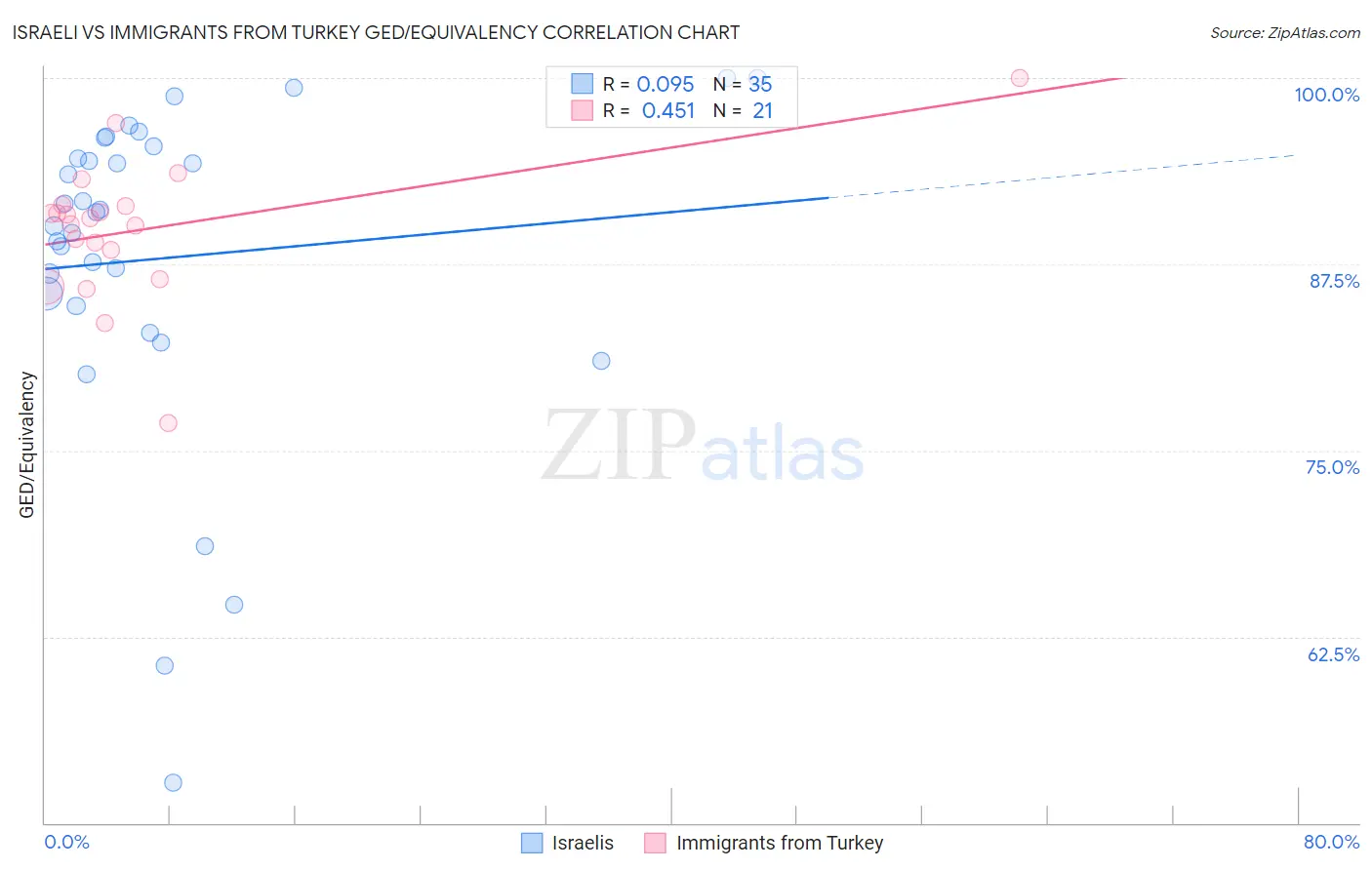 Israeli vs Immigrants from Turkey GED/Equivalency
