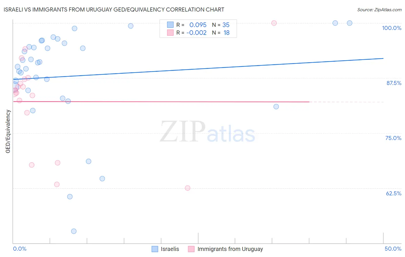 Israeli vs Immigrants from Uruguay GED/Equivalency