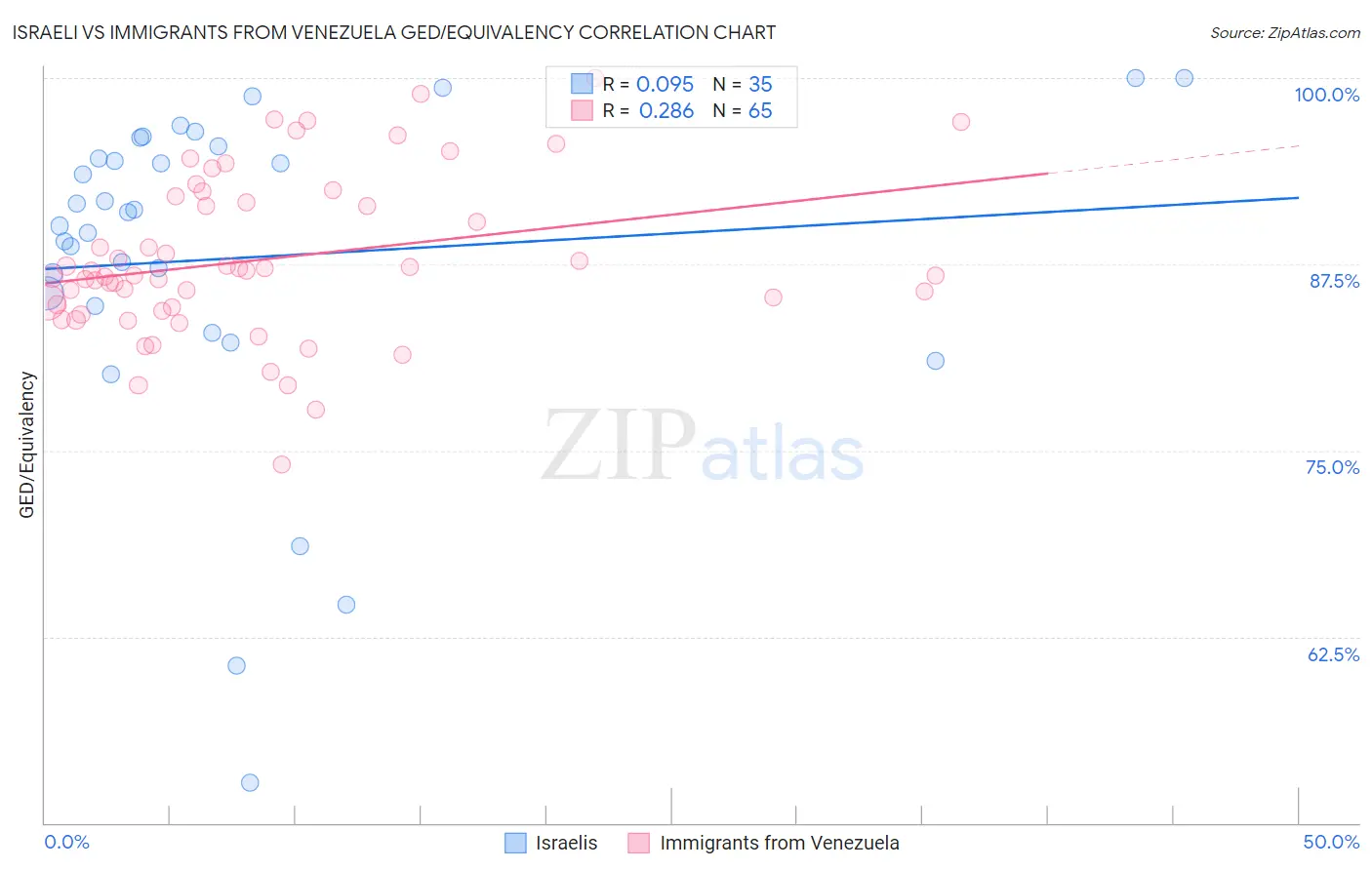 Israeli vs Immigrants from Venezuela GED/Equivalency