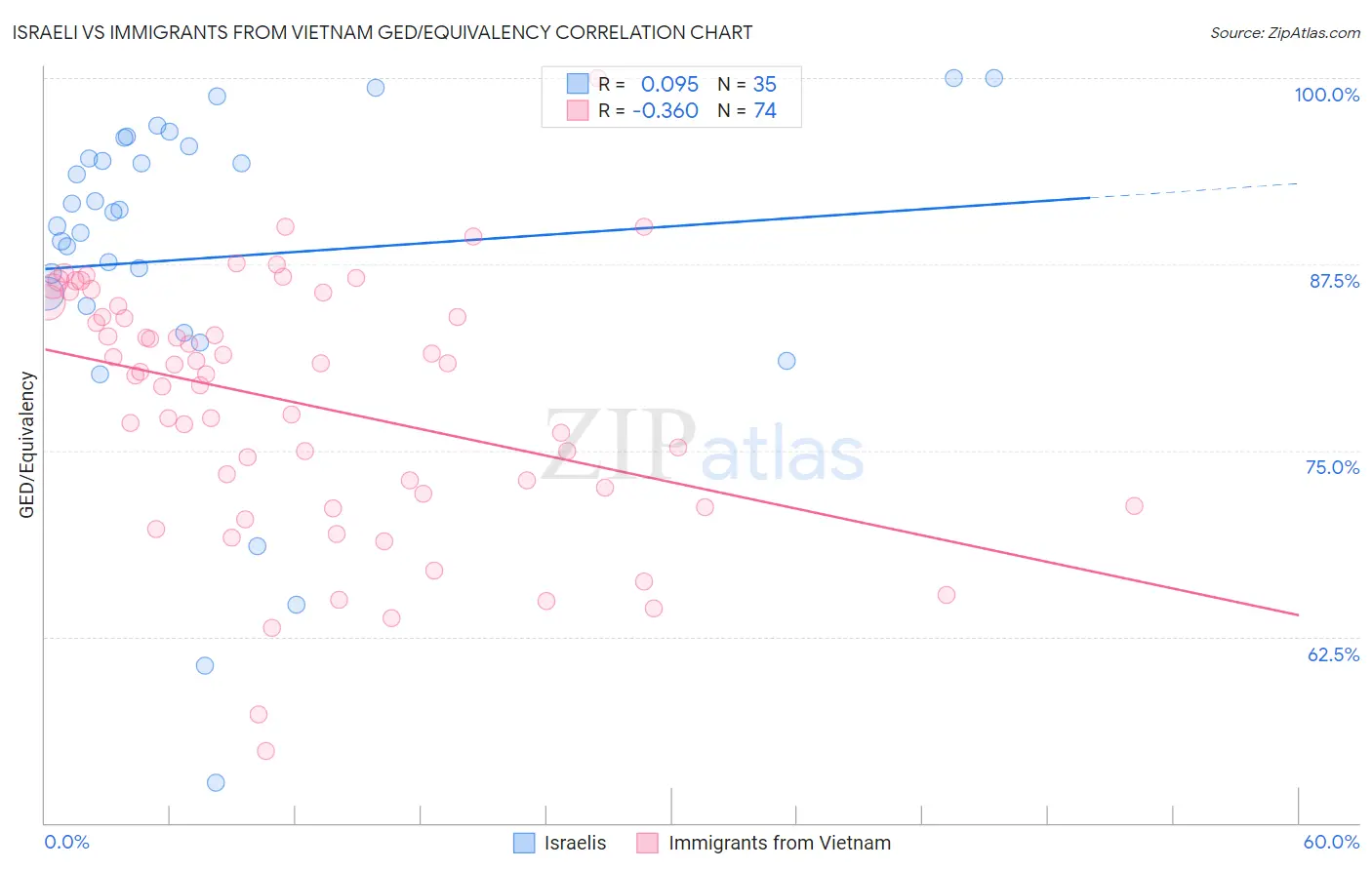 Israeli vs Immigrants from Vietnam GED/Equivalency