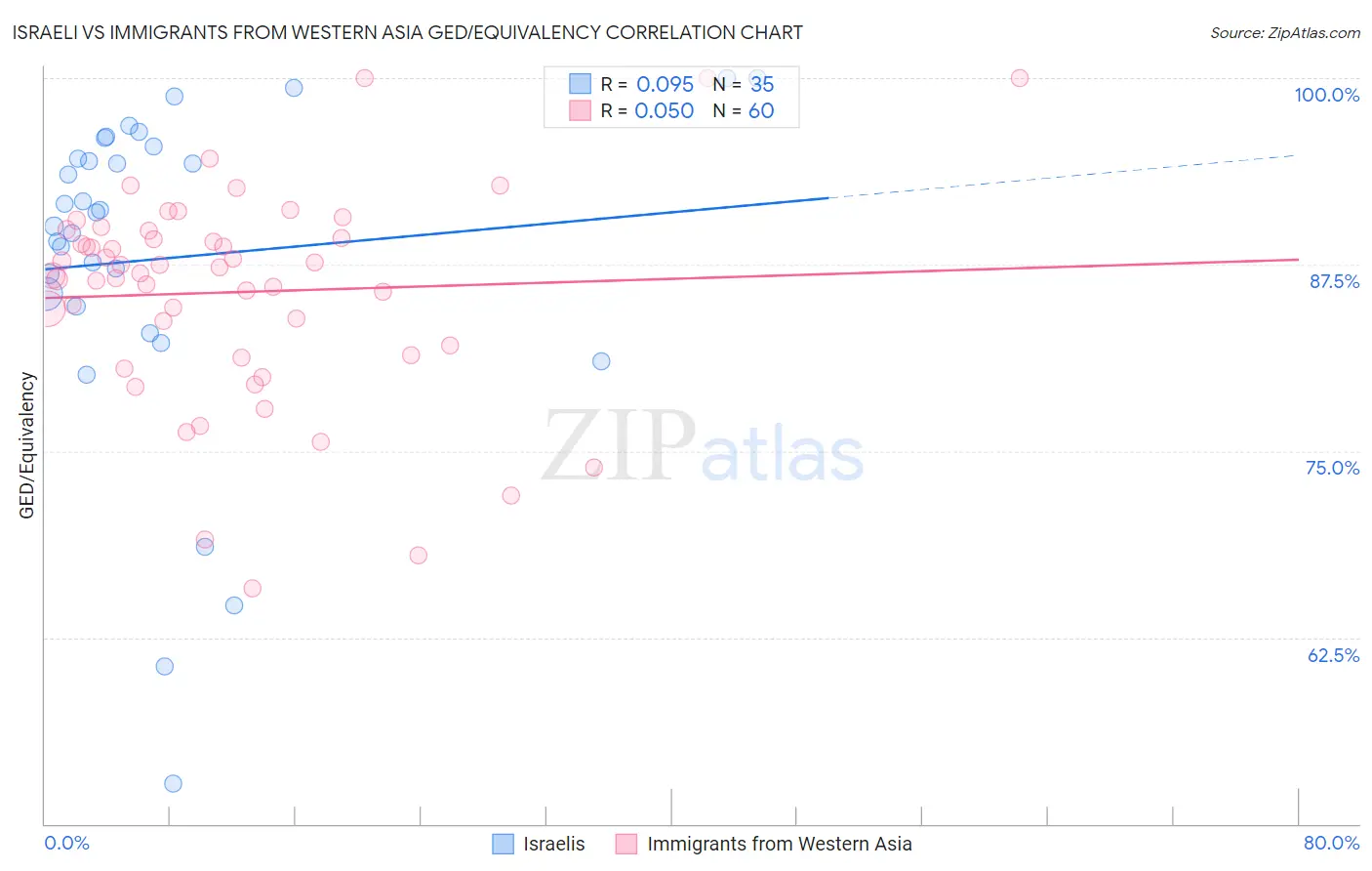 Israeli vs Immigrants from Western Asia GED/Equivalency