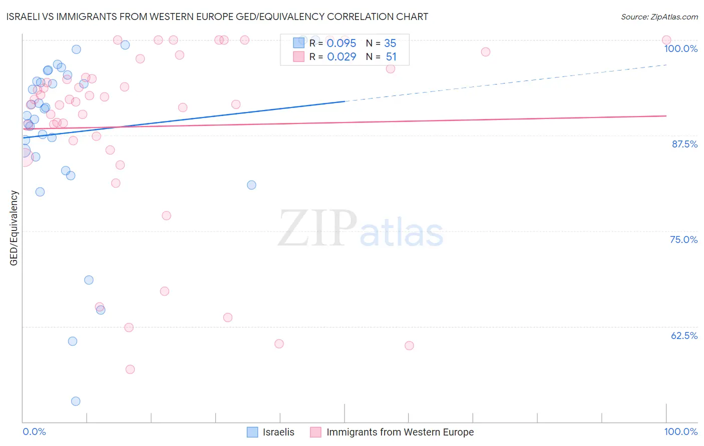 Israeli vs Immigrants from Western Europe GED/Equivalency