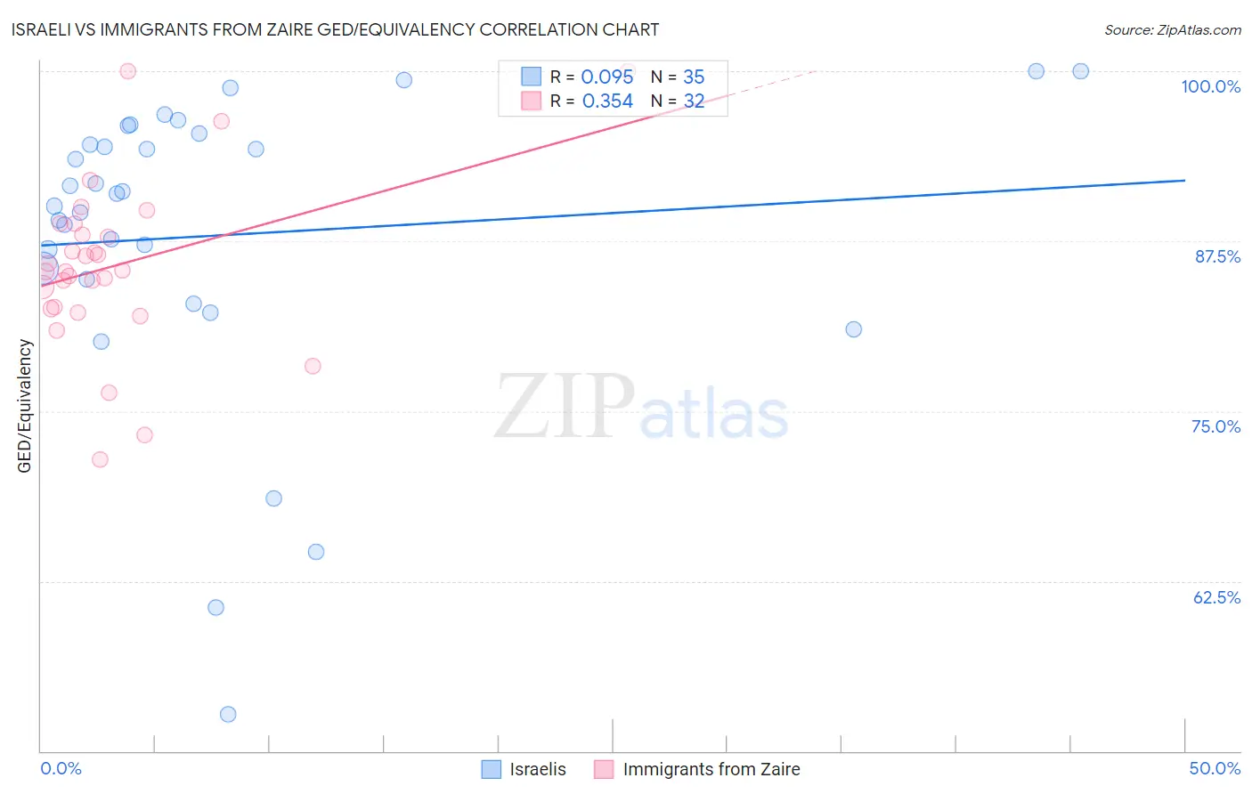 Israeli vs Immigrants from Zaire GED/Equivalency