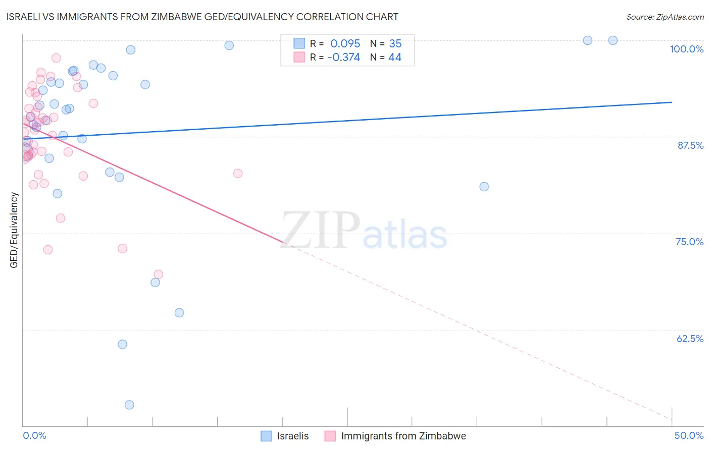 Israeli vs Immigrants from Zimbabwe GED/Equivalency