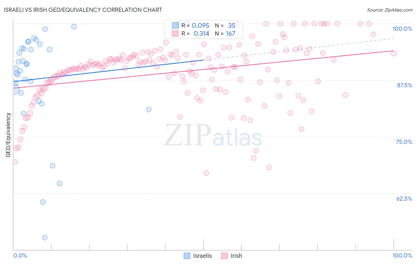 Israeli vs Irish GED/Equivalency