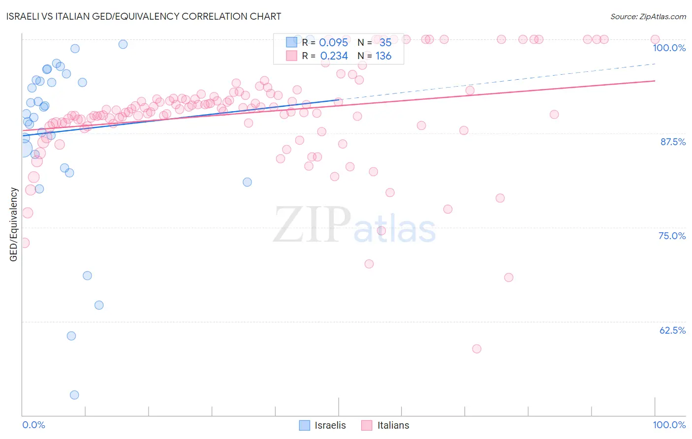 Israeli vs Italian GED/Equivalency