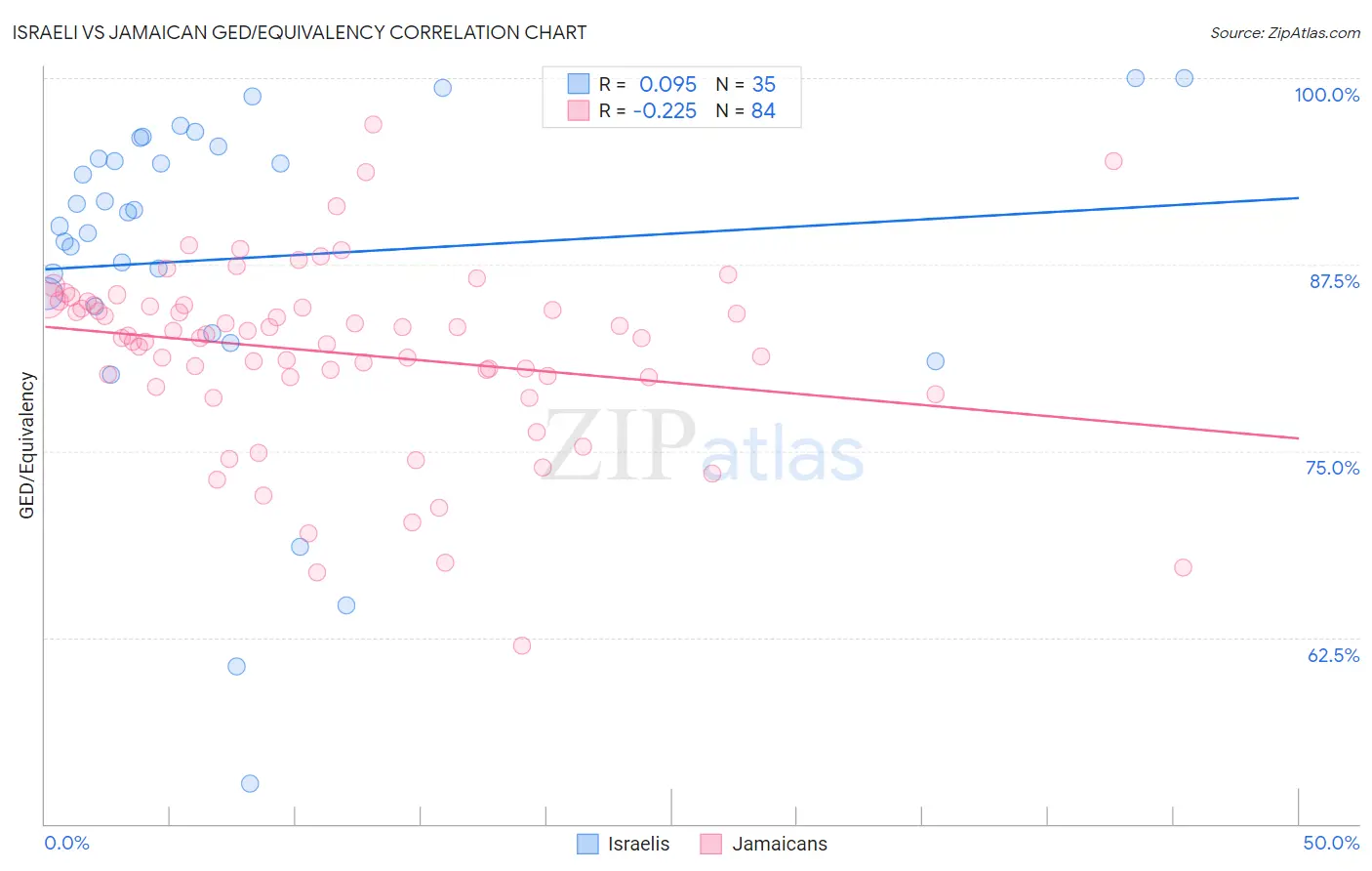 Israeli vs Jamaican GED/Equivalency