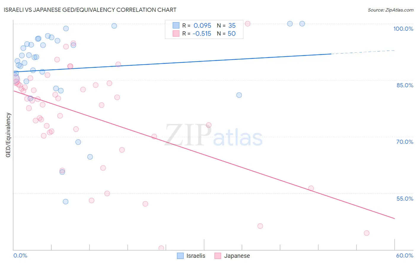 Israeli vs Japanese GED/Equivalency