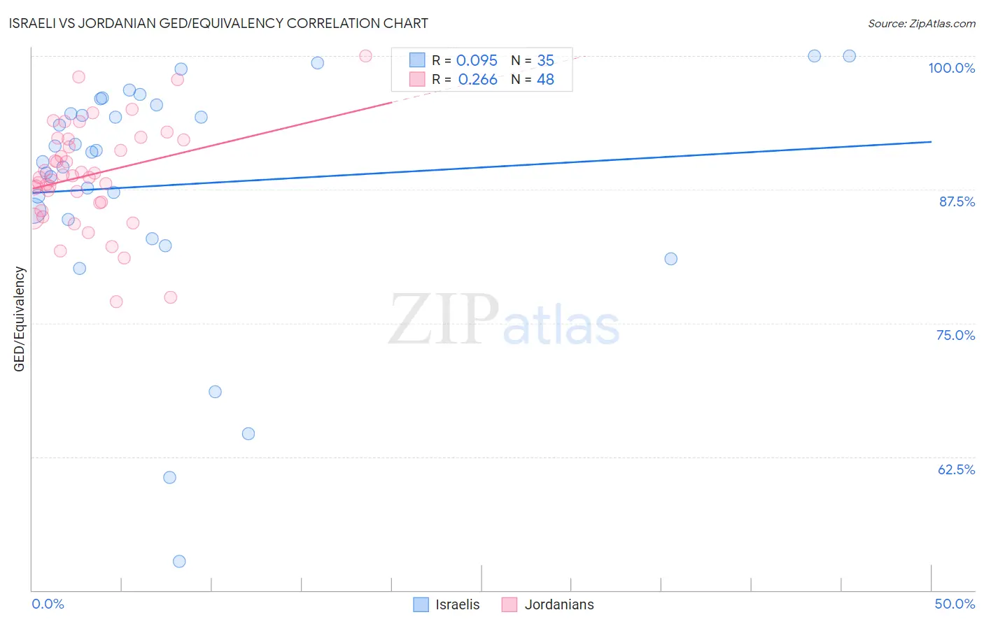 Israeli vs Jordanian GED/Equivalency