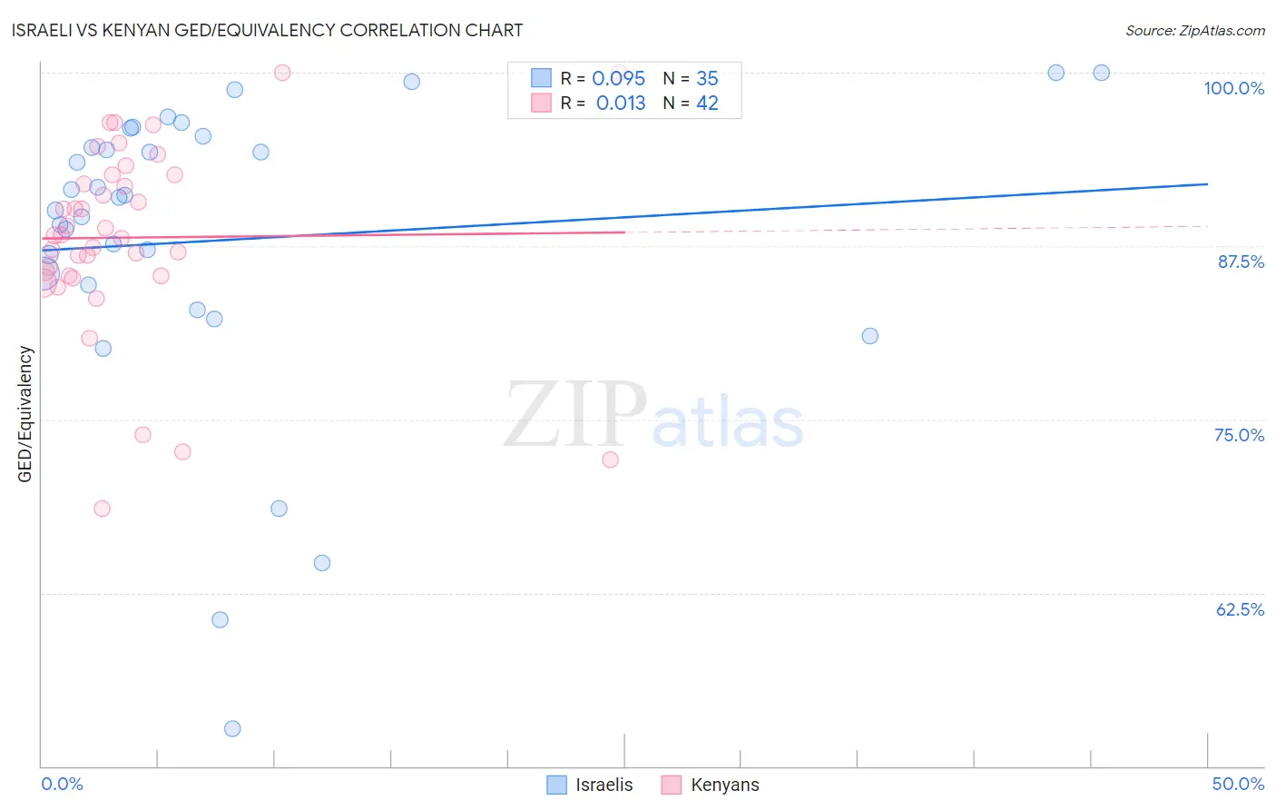 Israeli vs Kenyan GED/Equivalency