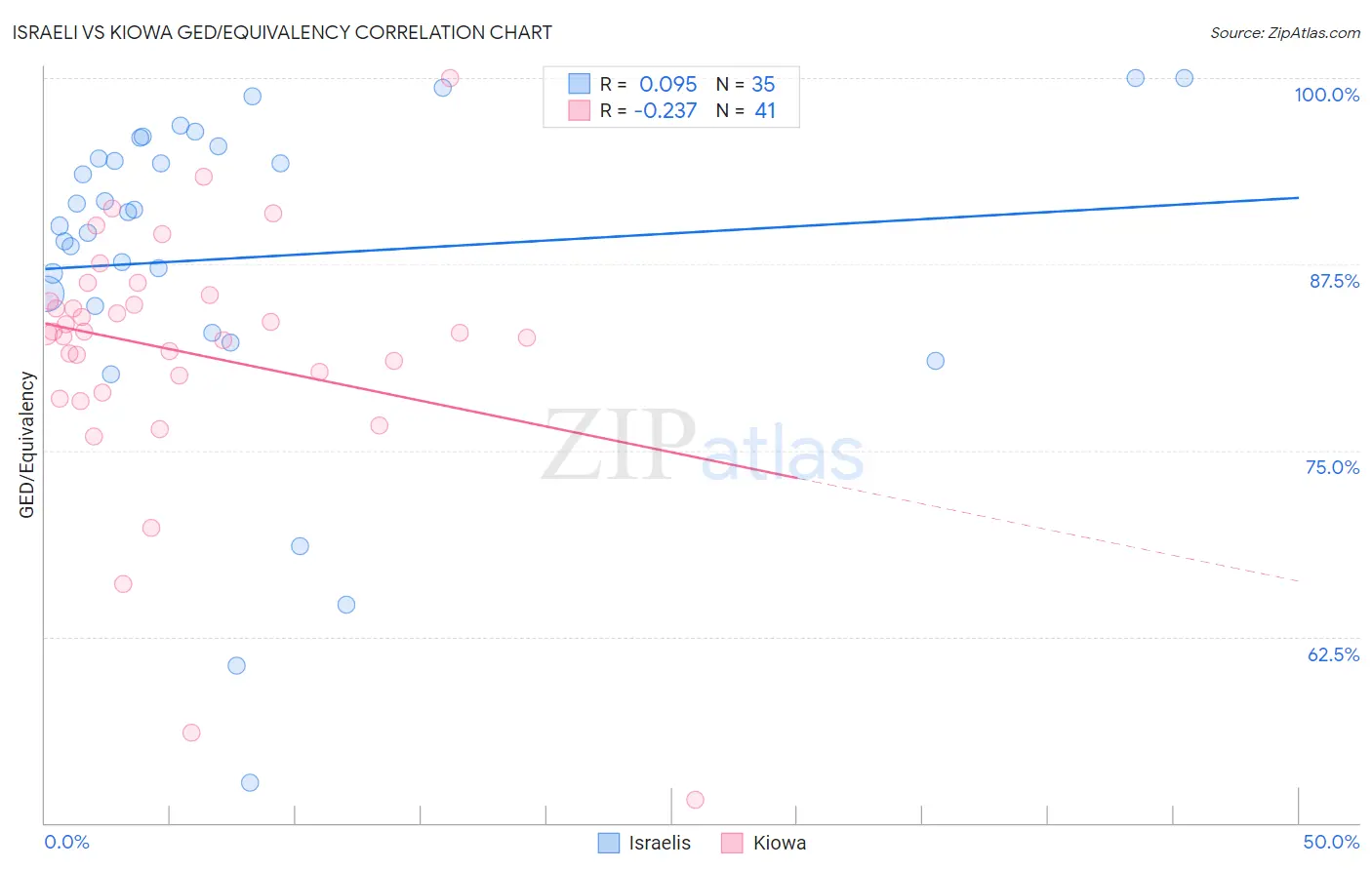 Israeli vs Kiowa GED/Equivalency