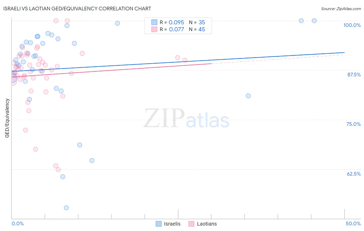 Israeli vs Laotian GED/Equivalency