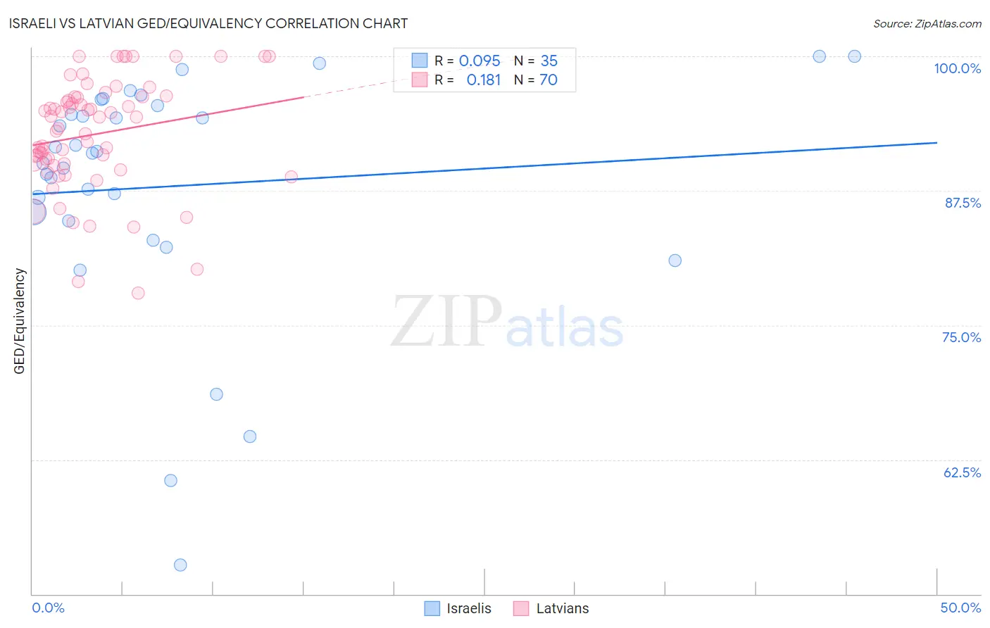 Israeli vs Latvian GED/Equivalency