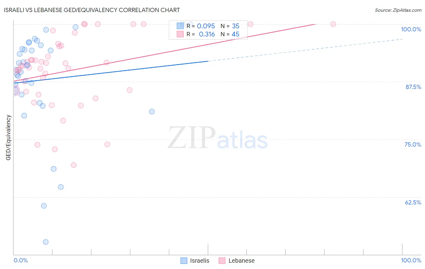 Israeli vs Lebanese GED/Equivalency
