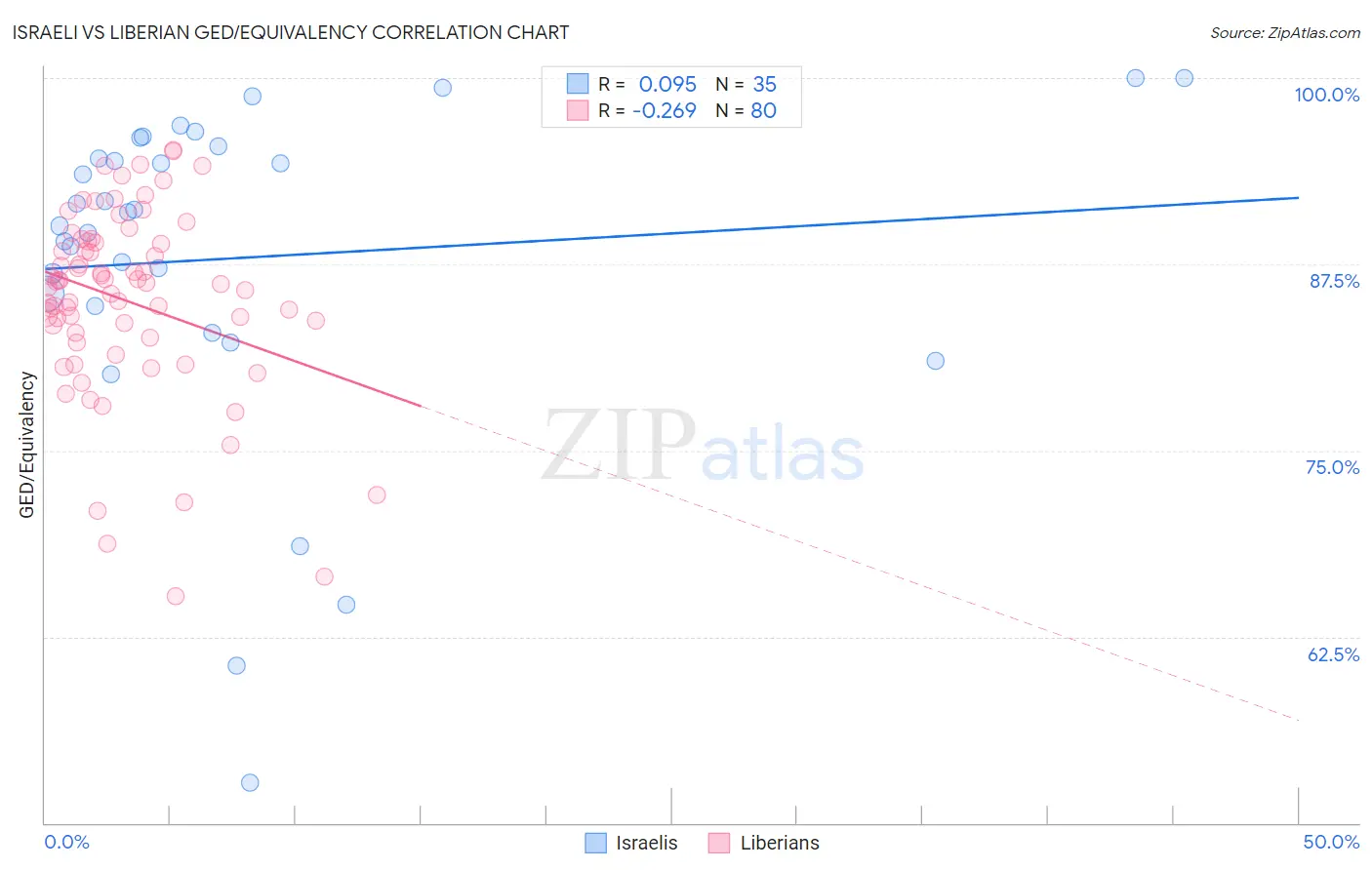 Israeli vs Liberian GED/Equivalency