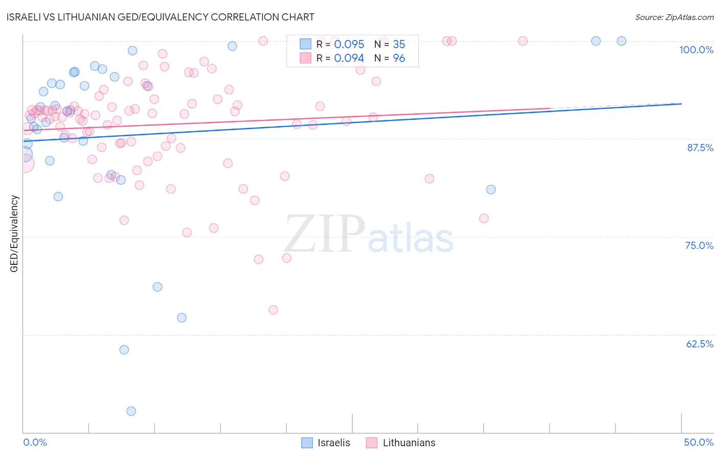 Israeli vs Lithuanian GED/Equivalency