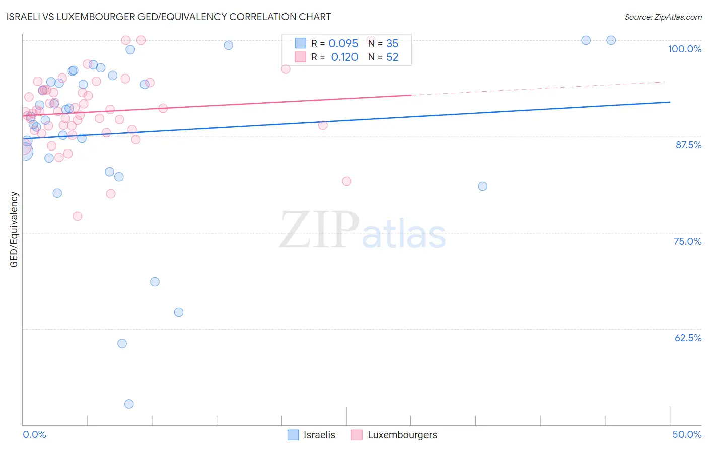 Israeli vs Luxembourger GED/Equivalency