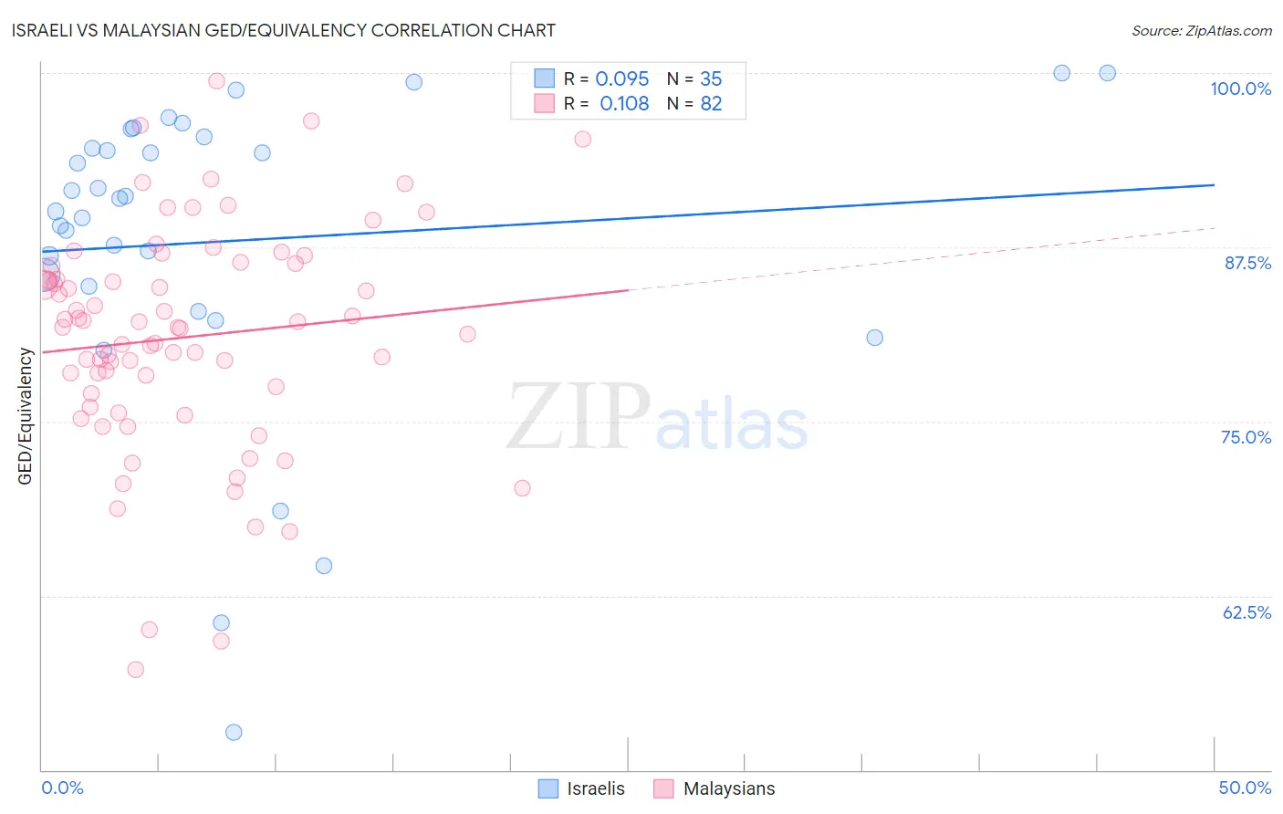 Israeli vs Malaysian GED/Equivalency