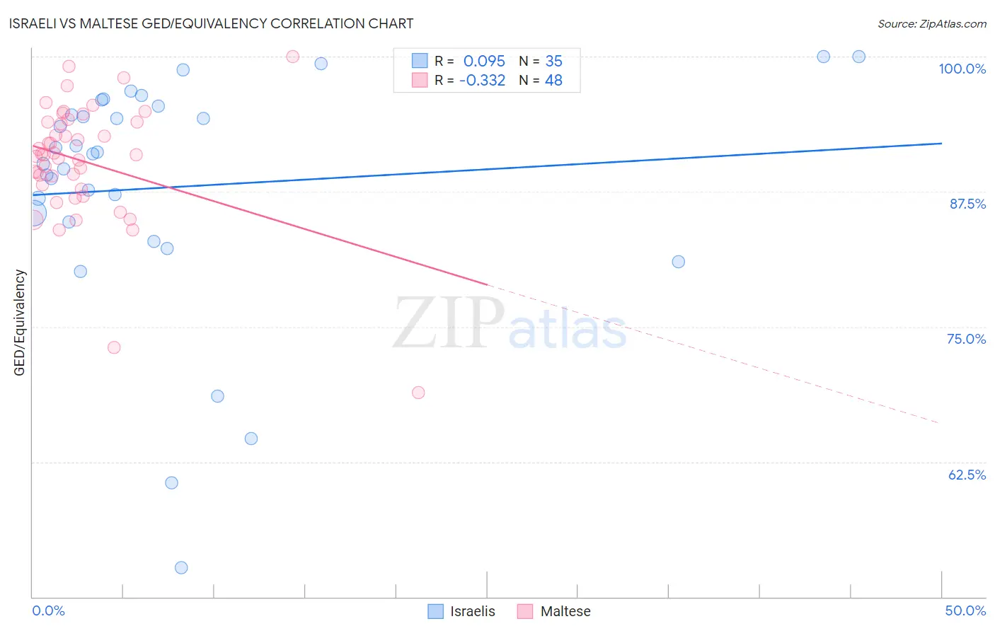 Israeli vs Maltese GED/Equivalency