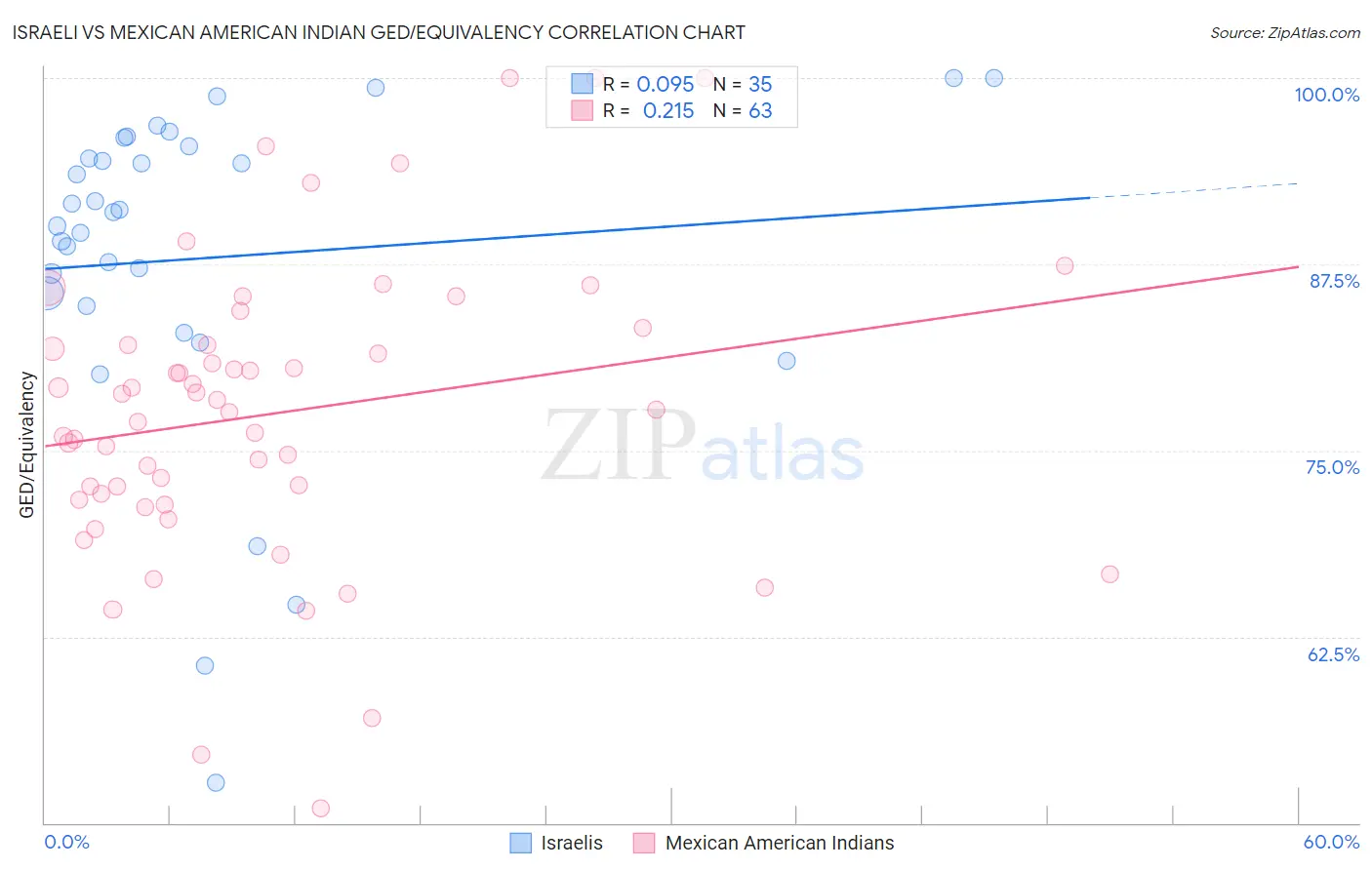 Israeli vs Mexican American Indian GED/Equivalency